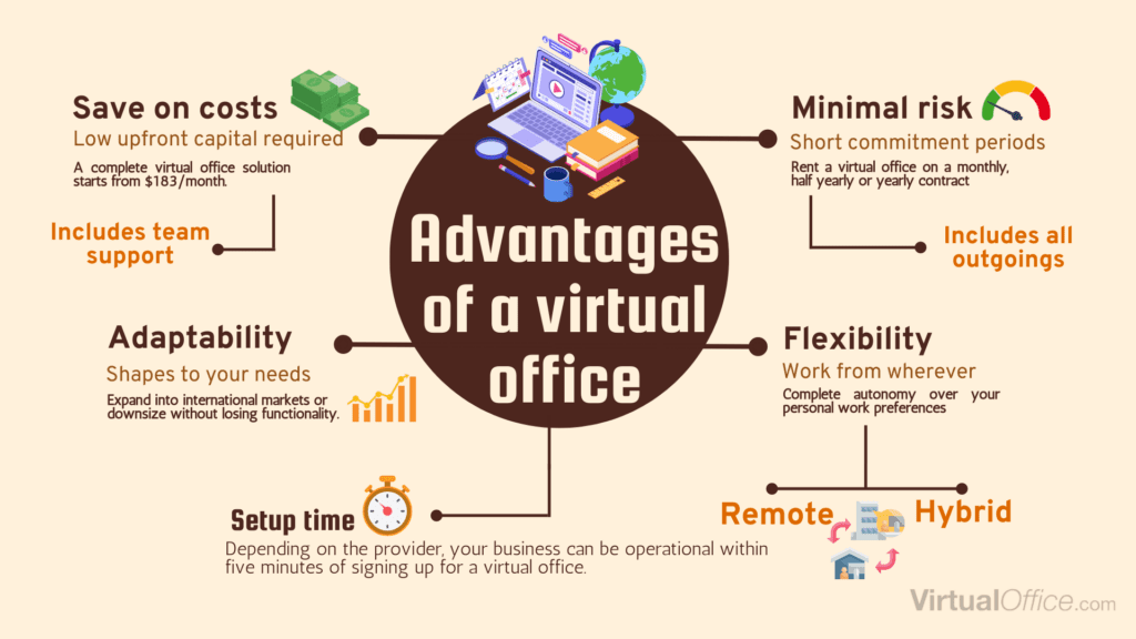 An infographic of the advantages of using a virtual office for business purposes.