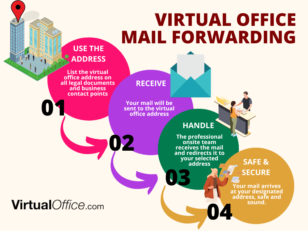 An infographic that explains the process of mail forwarding when using a virtual office.